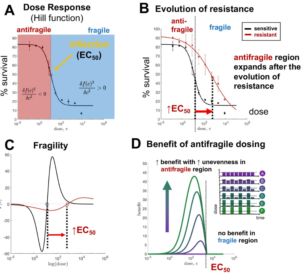 Dose Response and Evolution
